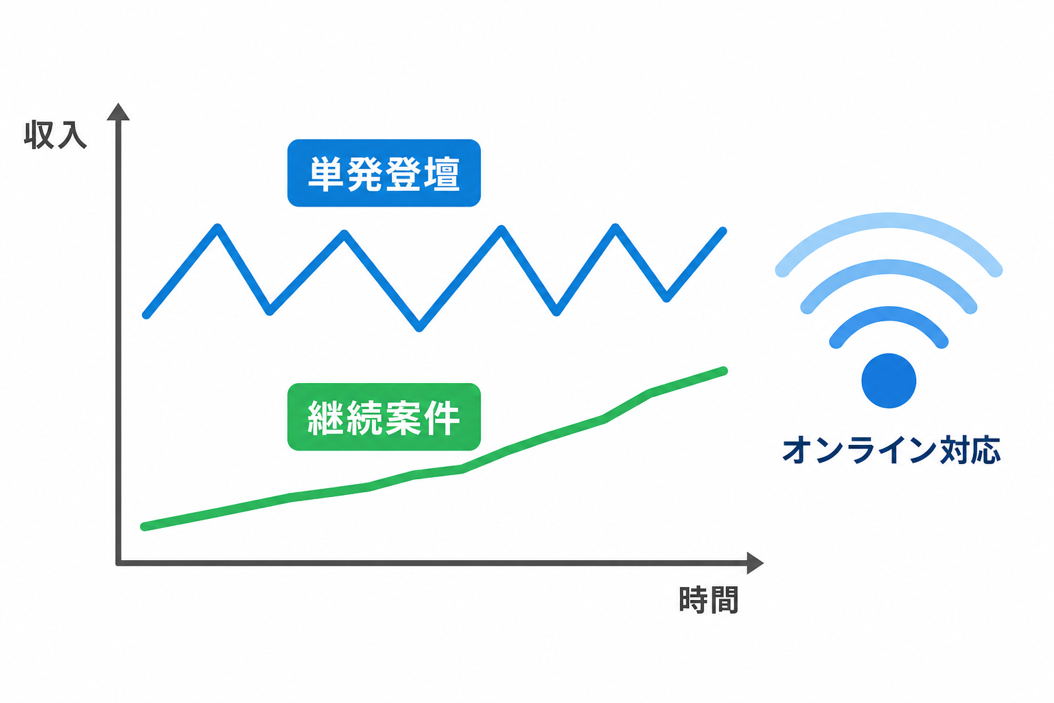 単発登壇と継続コンサルティング案件を組み合わせて収入の波を平準化し、オンライン対応で商圏を広げるイメージ図