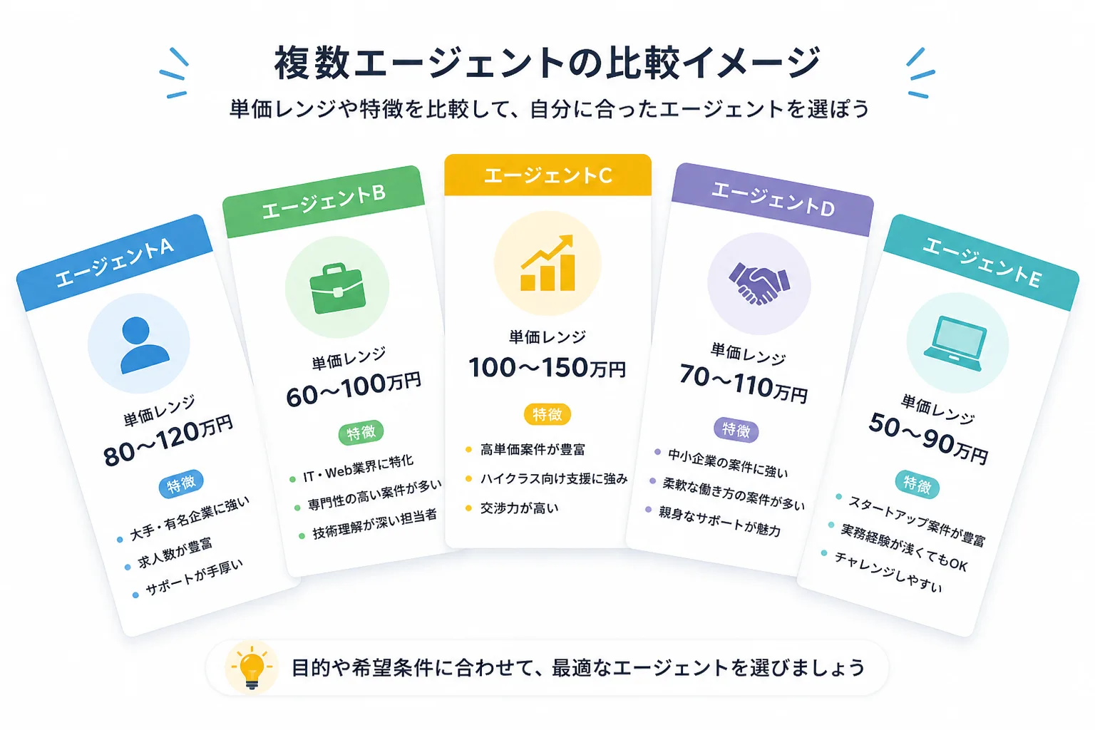 複数のエージェントの単価レンジや特徴を記したラベル付きカードが扇形に並ぶ比較イメージ図。