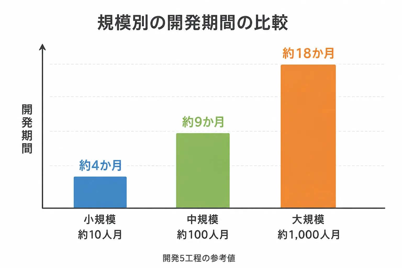 小規模約4か月、中規模約9か月、大規模約18か月という開発5工程の期間の参考値を比べた棒グラフ