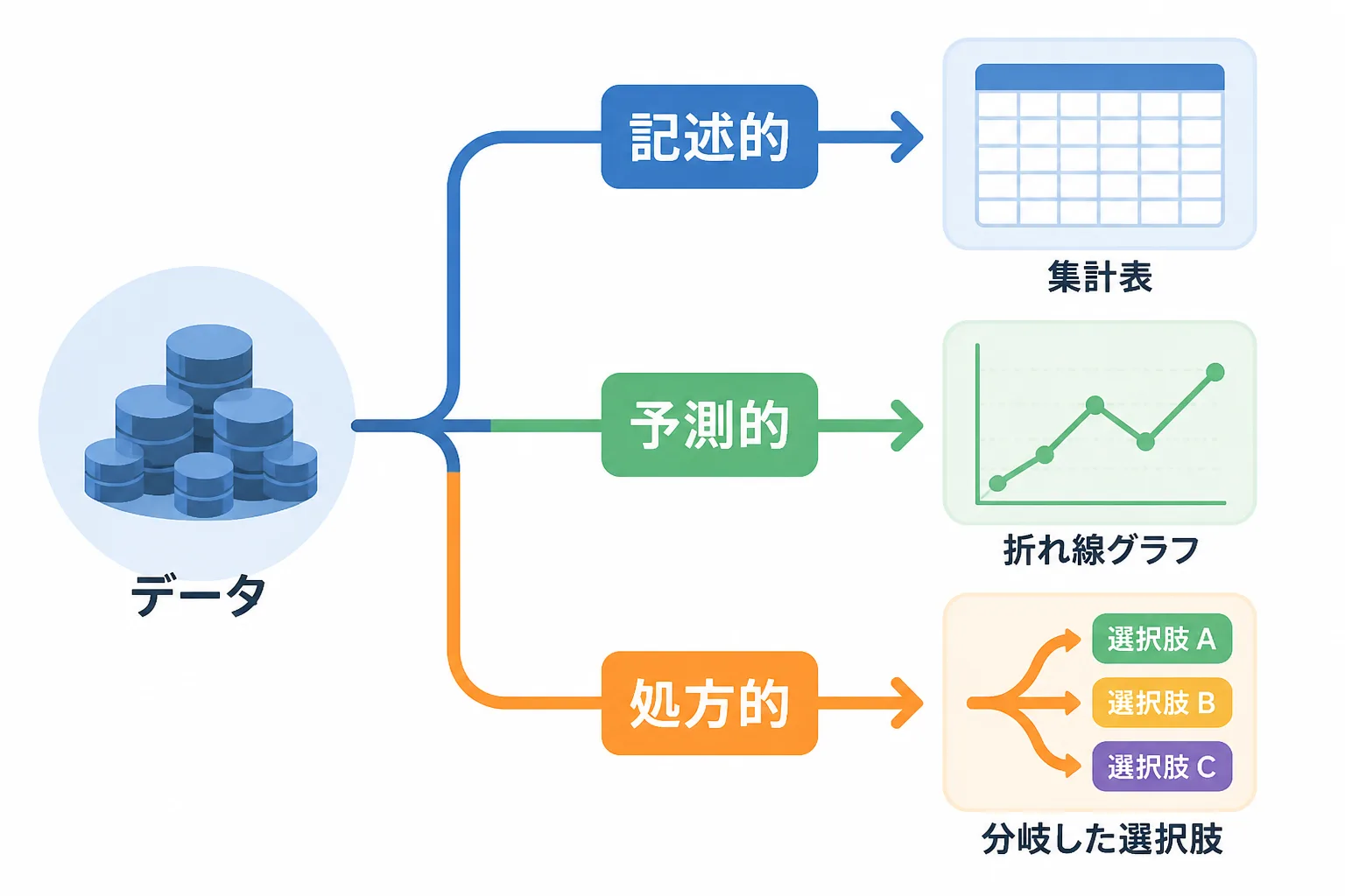 データ分析の目的別分類(記述的・予測的・処方的)を示す図解