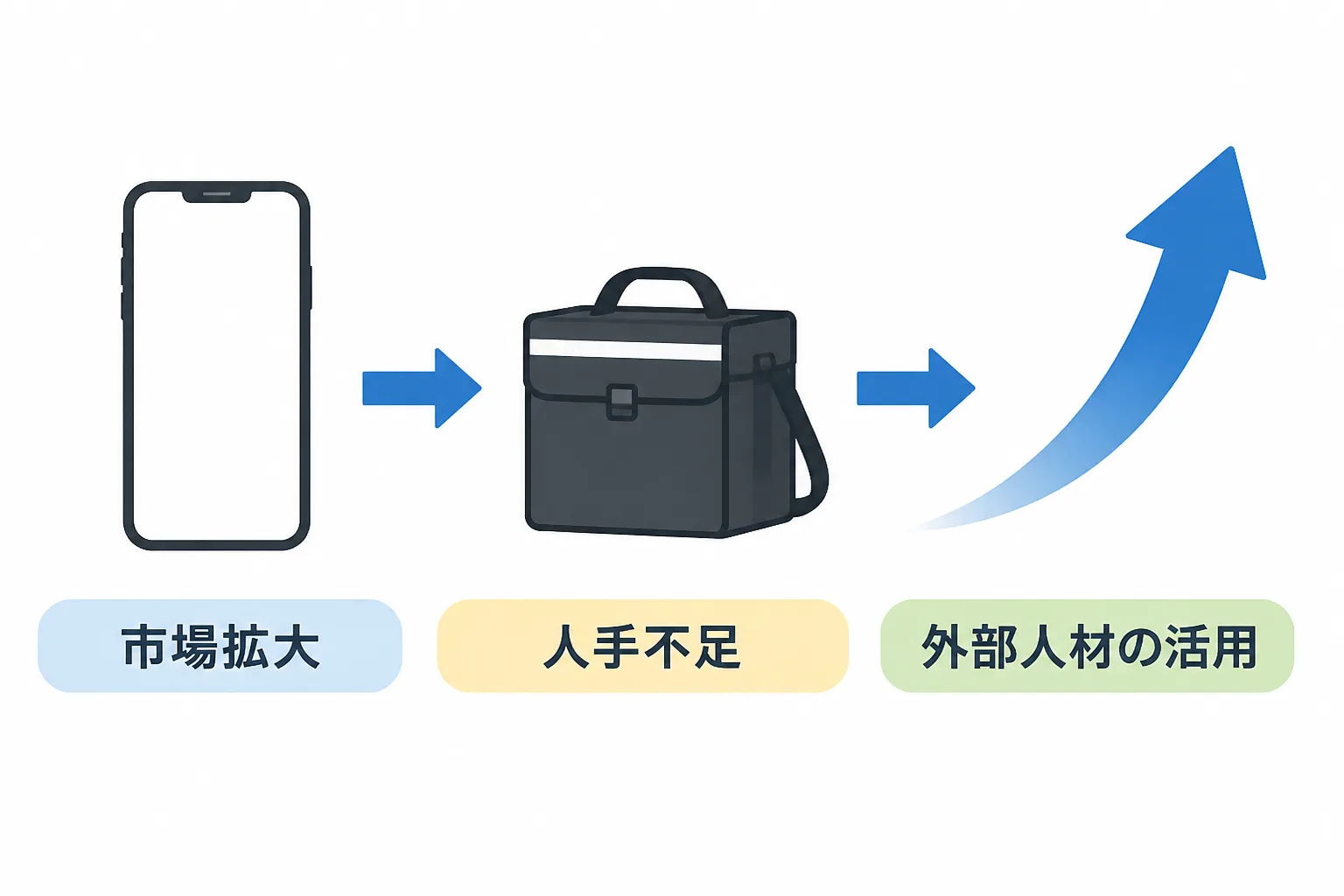 市場拡大と人手不足から外部人材の活用へつながる流れを示す図解