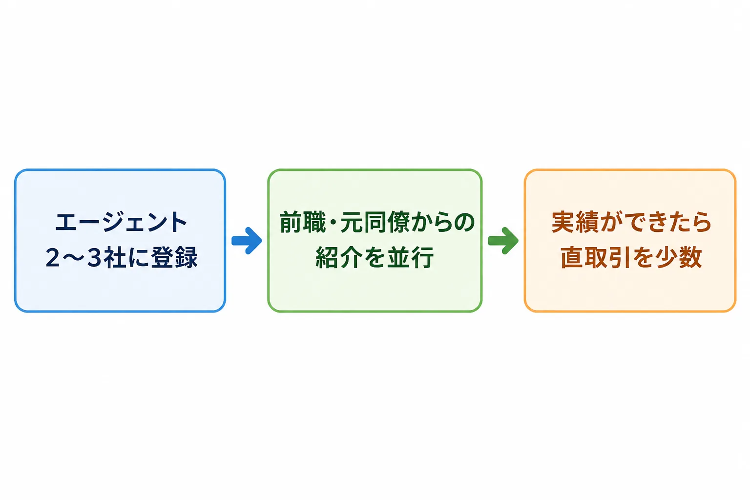 エージェント登録、リファラル、直取引の順に案件獲得を進める流れを示すフロー図