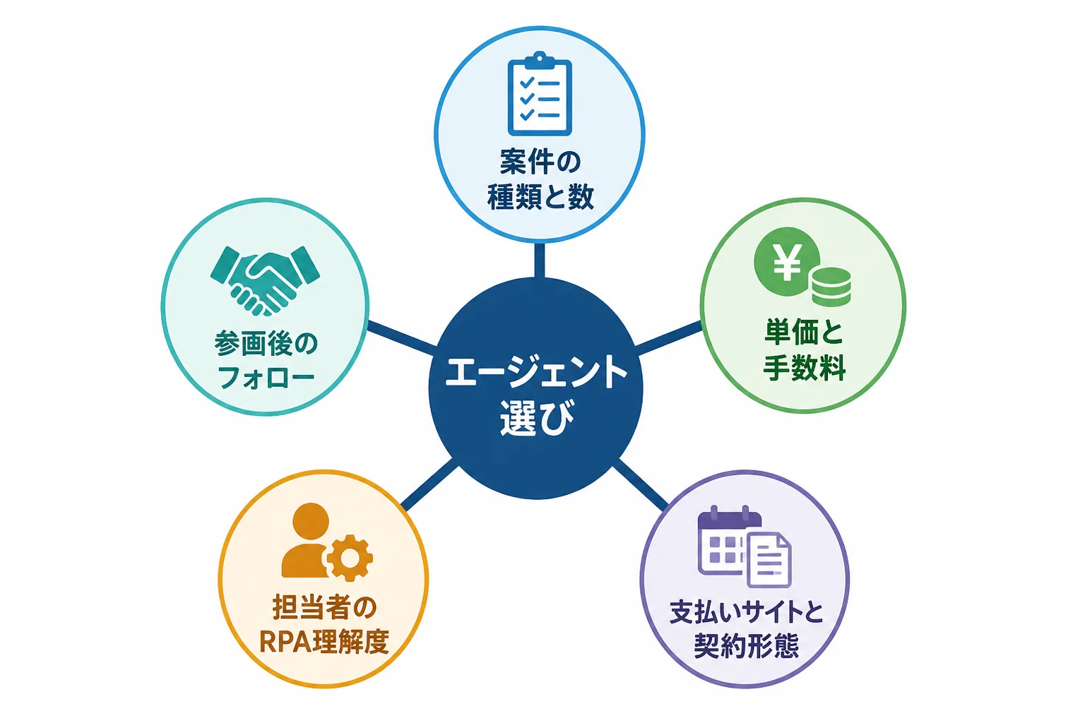 エージェント選びの5つの比較軸を放射状に示した構造図。