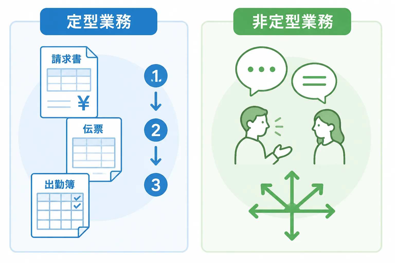 請求書・伝票などの定型業務アイコン群と、吹き出しで表した非定型業務アイコン群を左右に分けて比較した図解