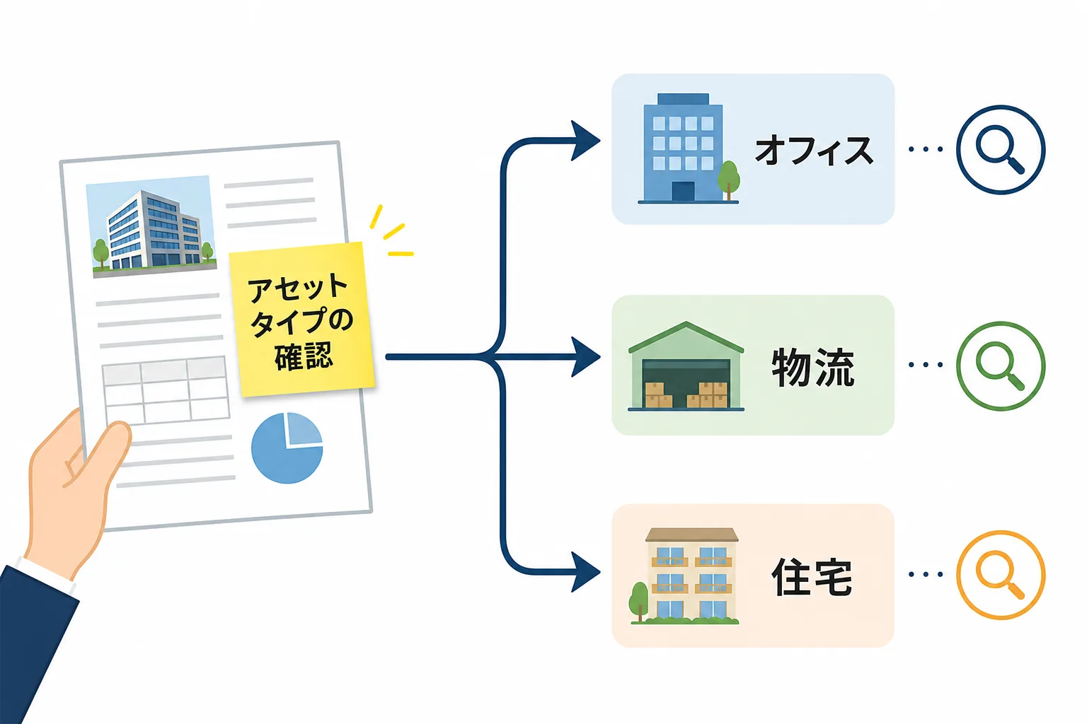 物件のアセットタイプを見極めてから専門領域を確認する判断の流れを示すフローチャート