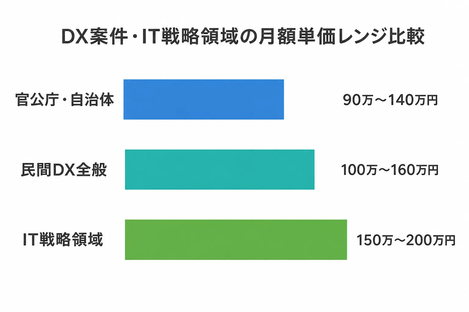官公庁DX・民間DX全般・IT戦略領域の月額単価レンジを比較する横棒グラフ