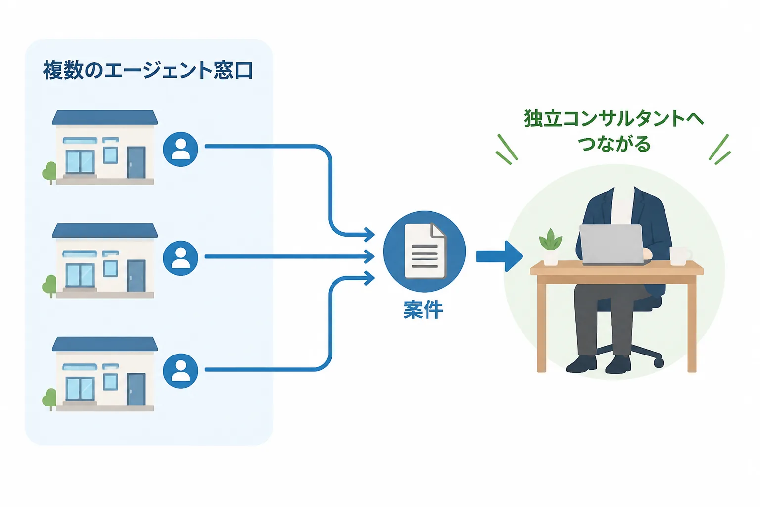 複数のエージェント窓口から独立コンサルタントへ案件がつながる様子を示す図解