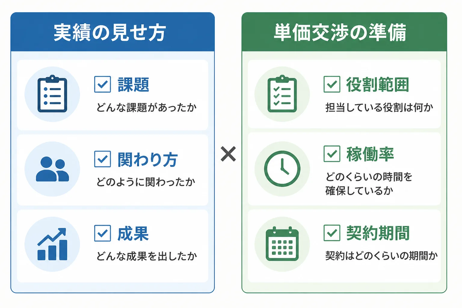 実績の見せ方と単価交渉の準備をそれぞれ3項目のチェックリストで並べた左右対比の図解