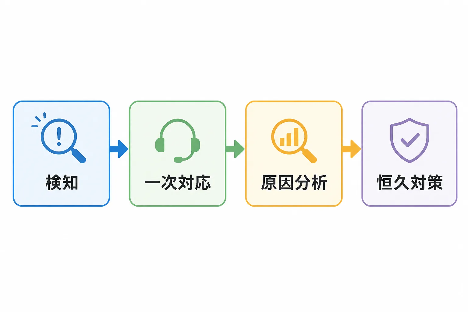 検知・一次対応・原因分析・恒久対策の順に進むインシデント管理から問題管理までの流れを示す図解
