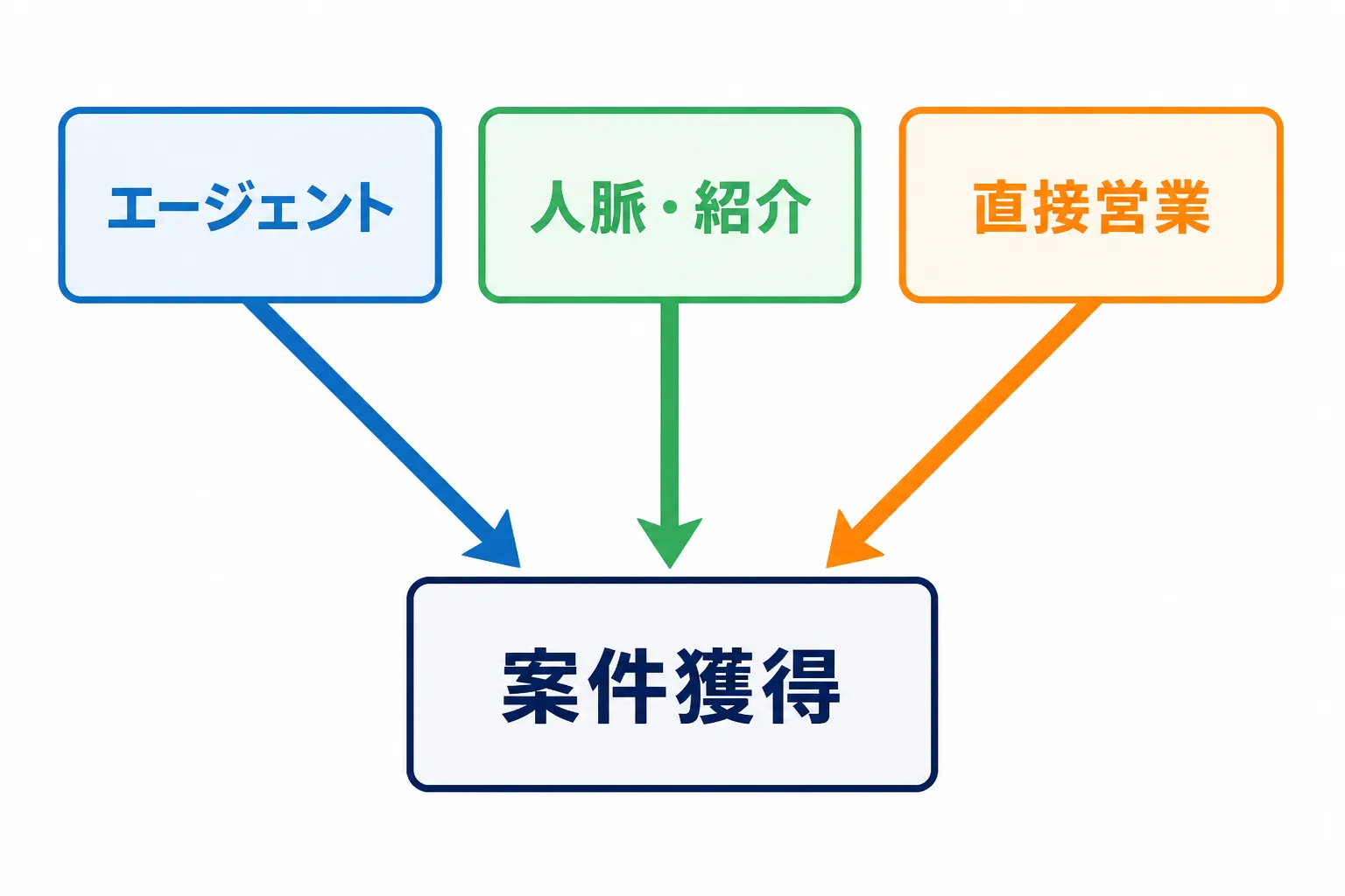 エージェント・人脈紹介・直接営業の3つの経路が案件獲得に集約する図解