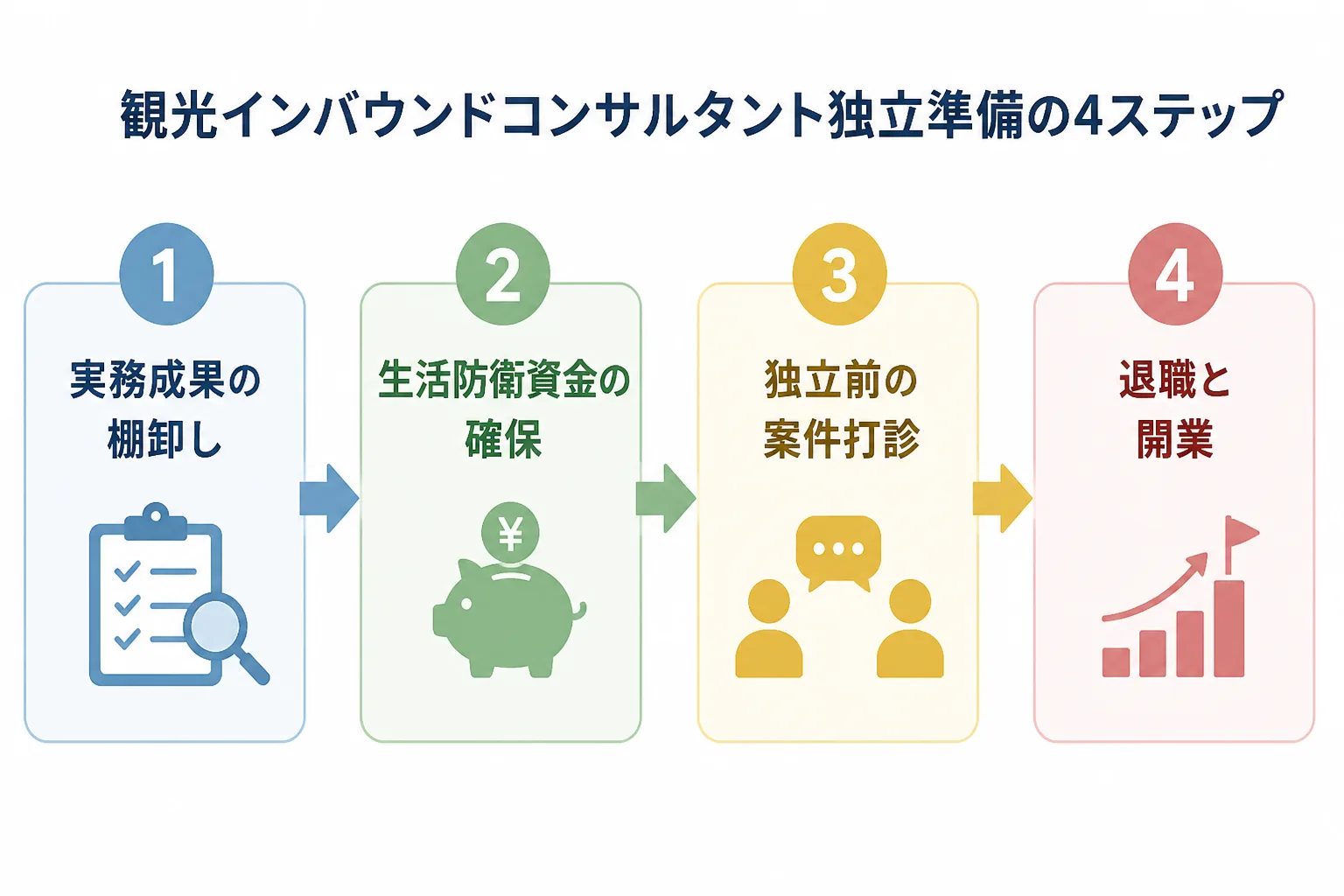 観光インバウンドコンサルタント独立準備の4ステップ(実務成果の棚卸し・資金確保・案件打診・退職開業)を示すフローチャート