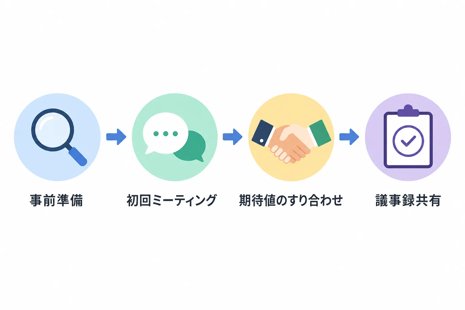 案件参画初日から初回ミーティングでの期待値のすり合わせまでの流れを示すフローチャート