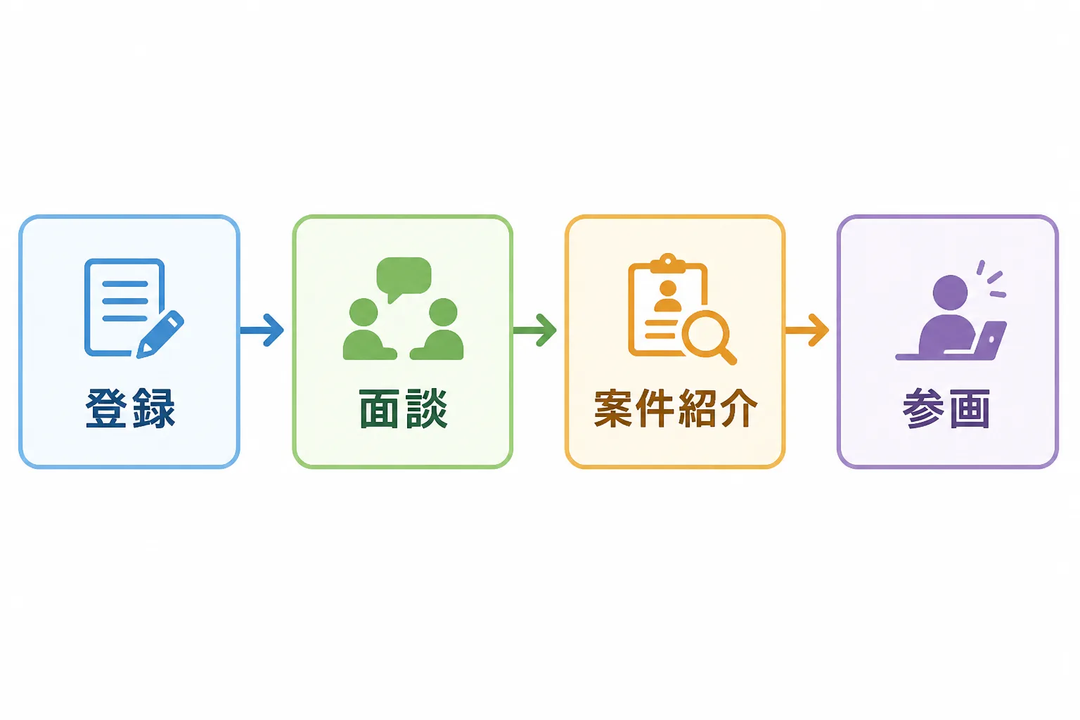 登録から面談・案件紹介・参画までの4ステップを示す工程図