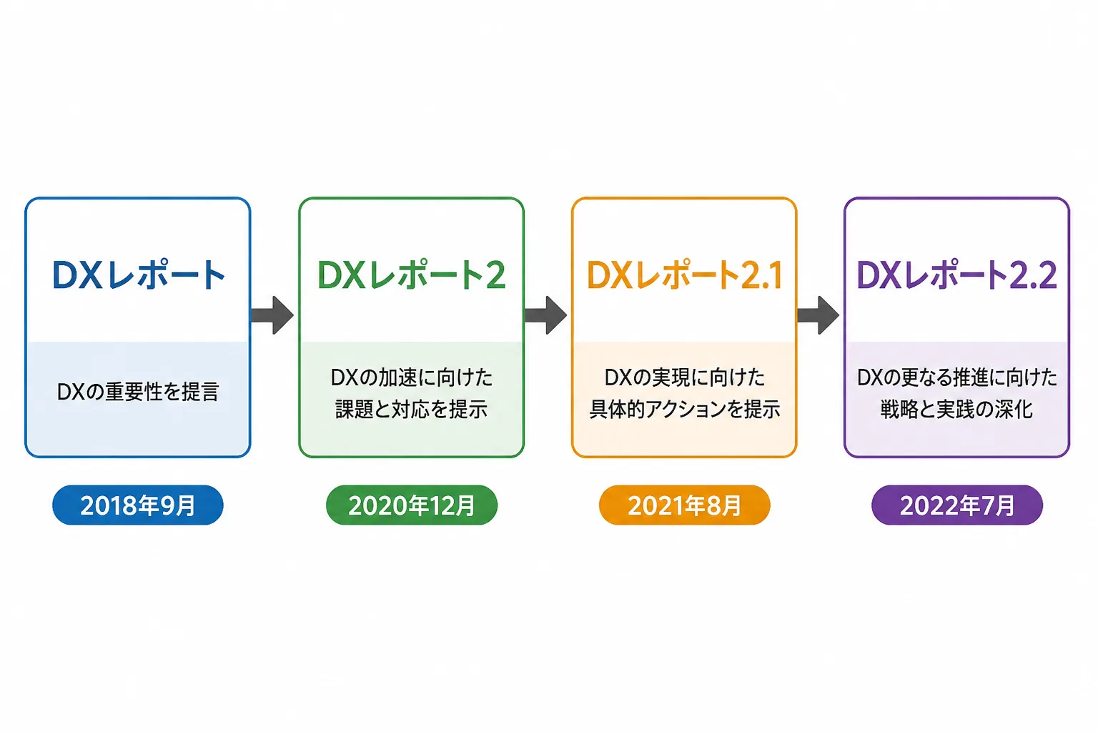 DXレポートからDXレポート2、2.1、2.2へと発表時期順に続く時系列のフロー図