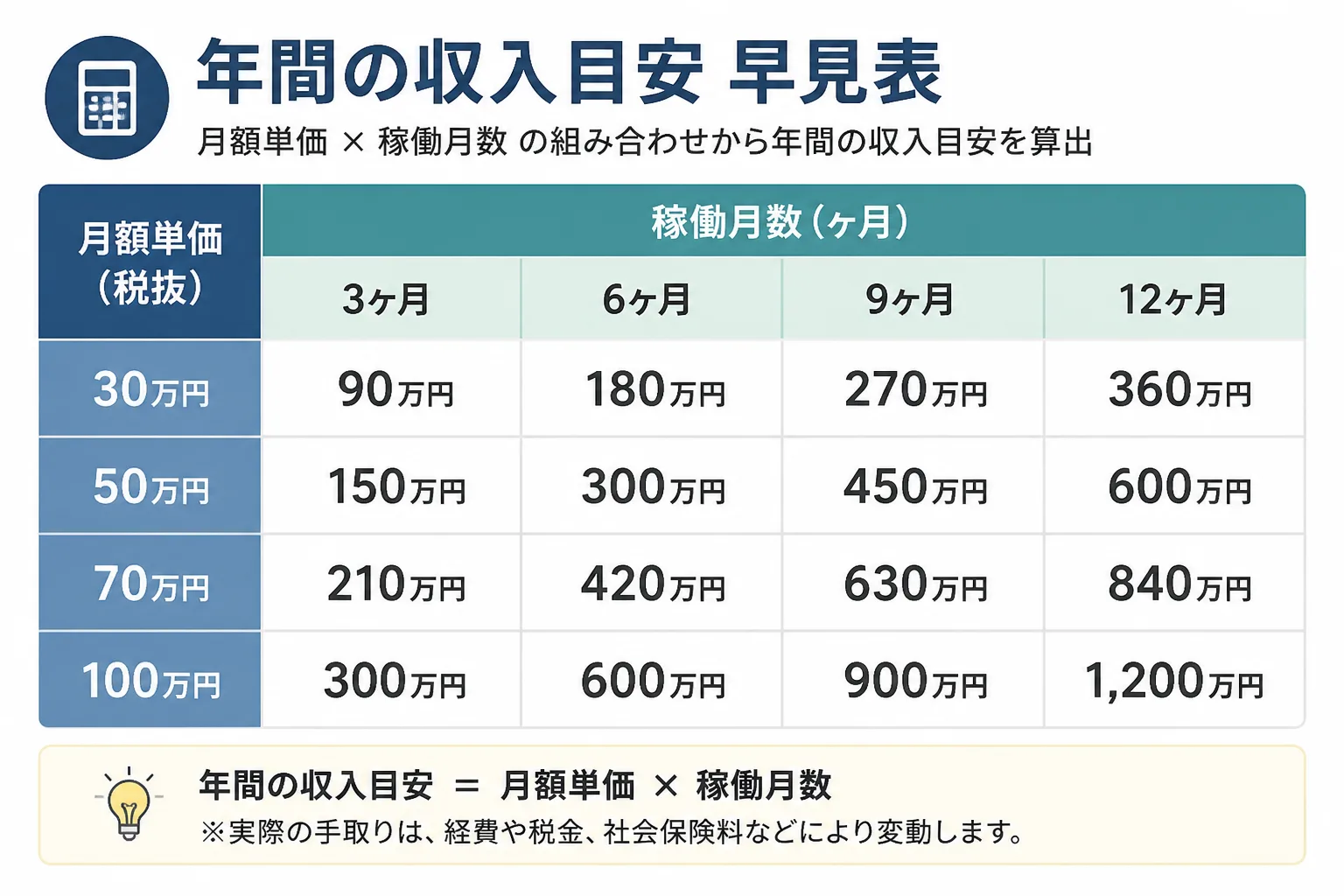 月額単価と稼働月数から年収の目安を算出する早見表の図解