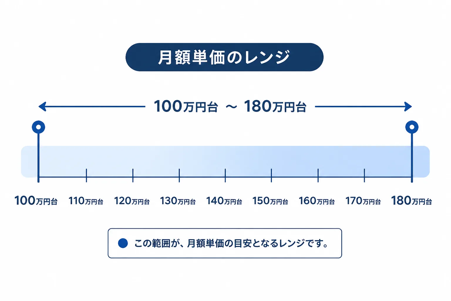 リスクマネジメントコンサルタントの月額単価レンジ(100万円台〜180万円台)を示す図解