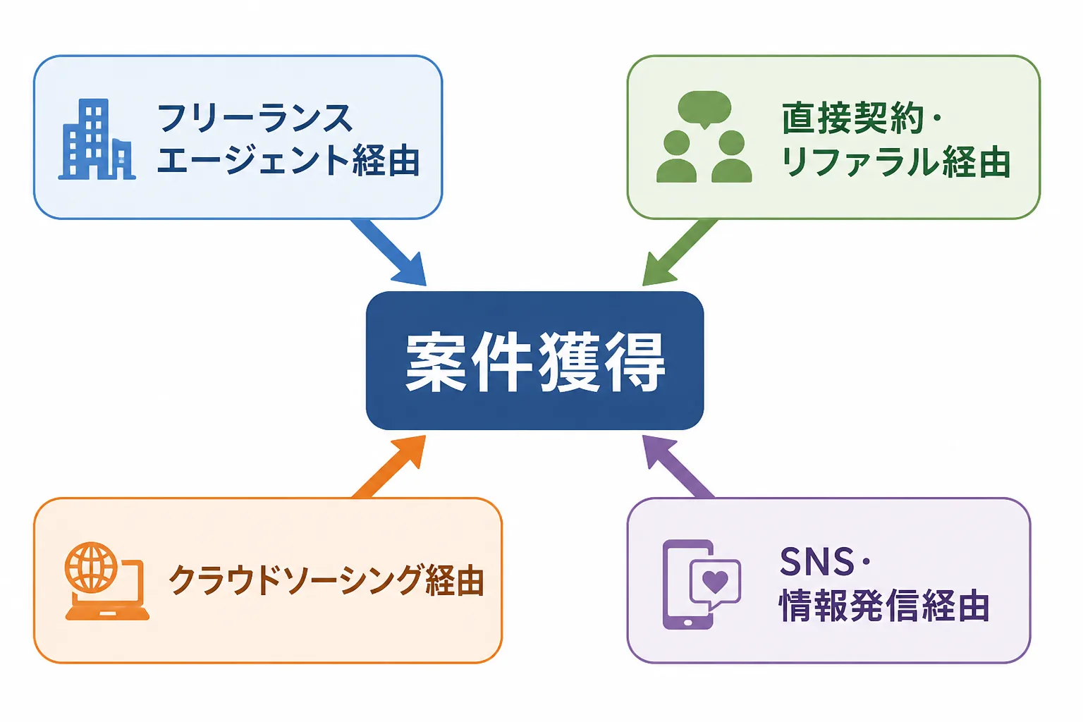 フリーランスエージェント経由・直接契約経由・クラウドソーシング経由・SNS発信経由という4つの案件獲得ルートが案件獲得へ収束する図解