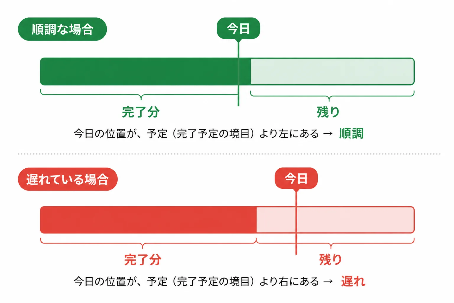 横長のバーの左側が完了分として濃く塗られ、縦の今日線との位置関係で進み具合を読み取る図