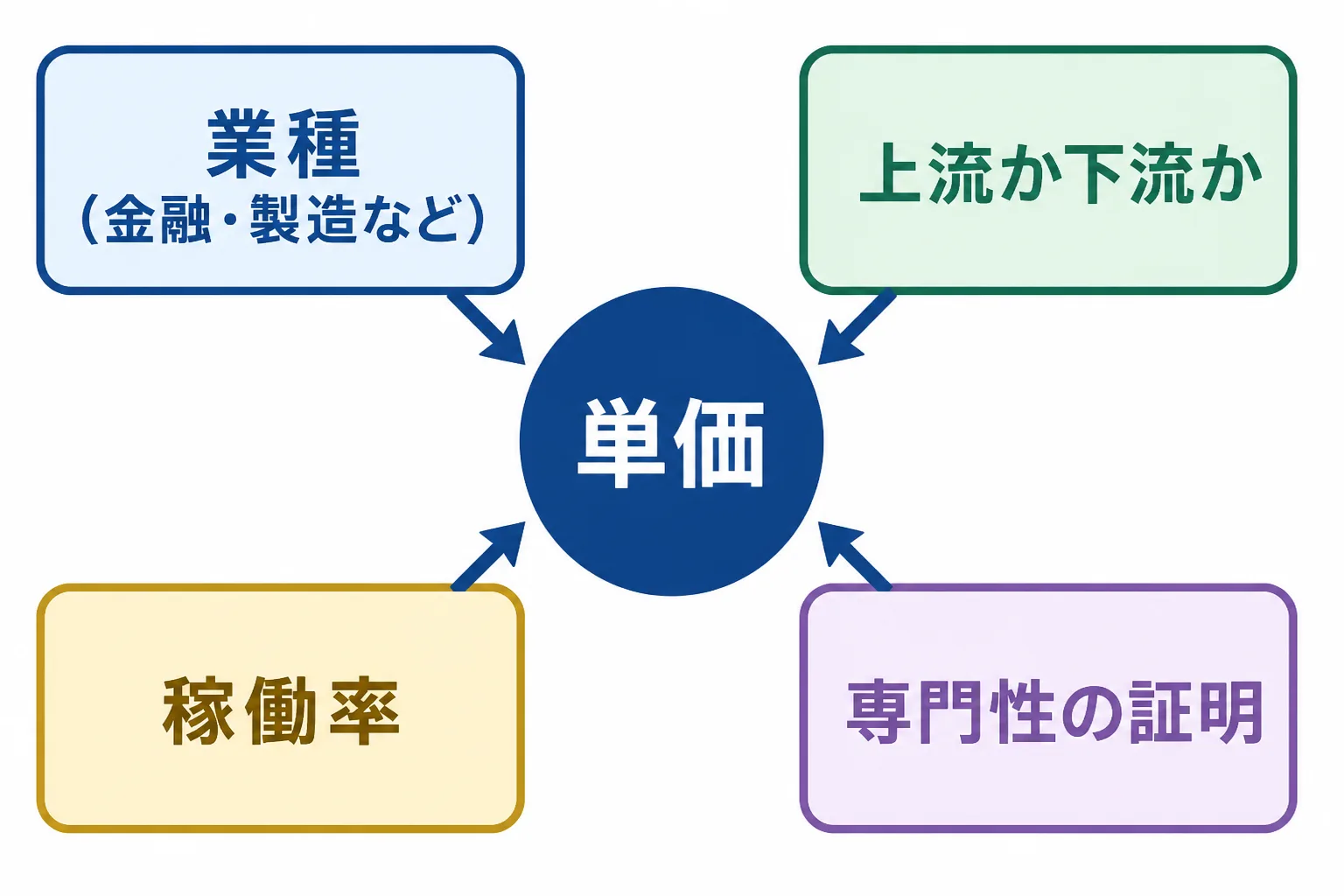 業種・工程の上流下流・稼働率・専門性の証明の4要因が単価に影響することを示す構造図
