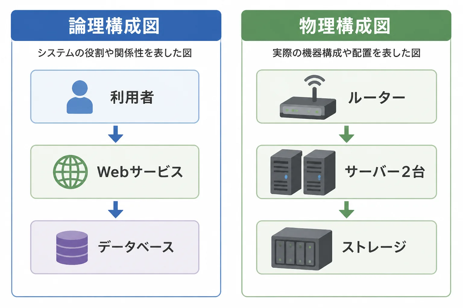 論理構成図は役割のつながり、物理構成図は機器の配置を示すことを左右で比較した図解