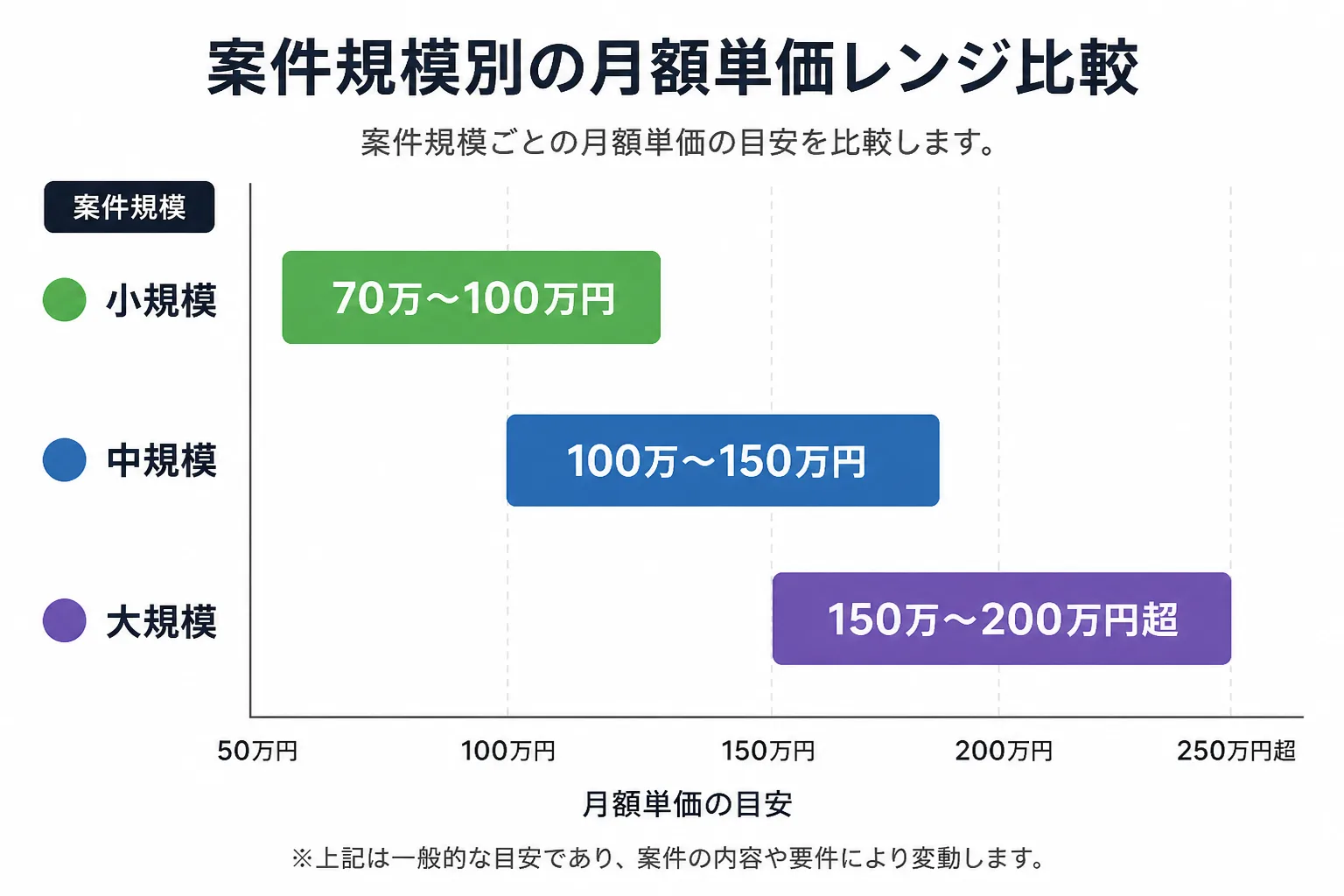 建設テック案件の規模別月額単価レンジを比較した横棒グラフ