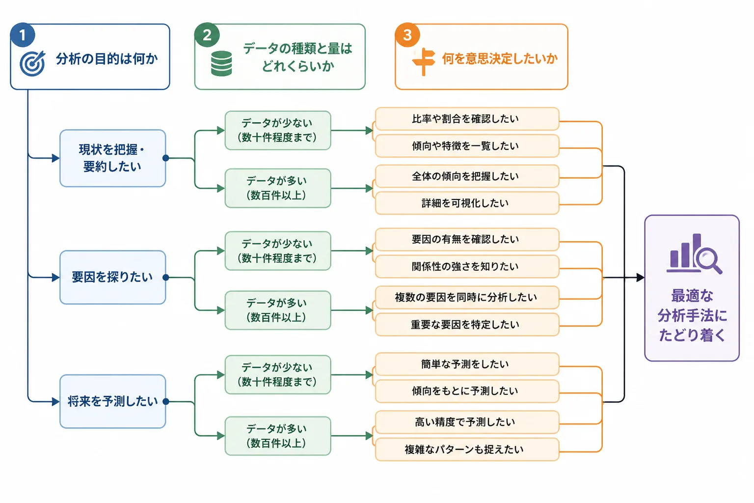 分析目的・データ量・意思決定から手法を選ぶ判断フローを示す図解