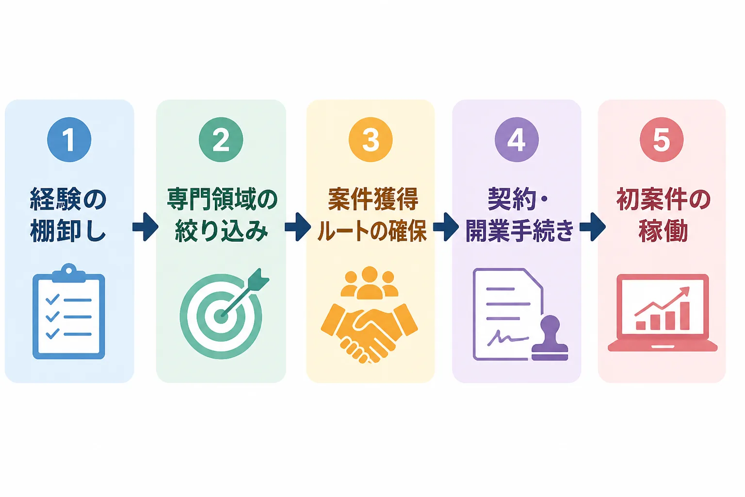 経験の棚卸し、専門領域の絞り込み、案件獲得ルートの確保、契約・開業手続き、初案件の稼働という独立までの5ステップを矢印でつないだ流れ図