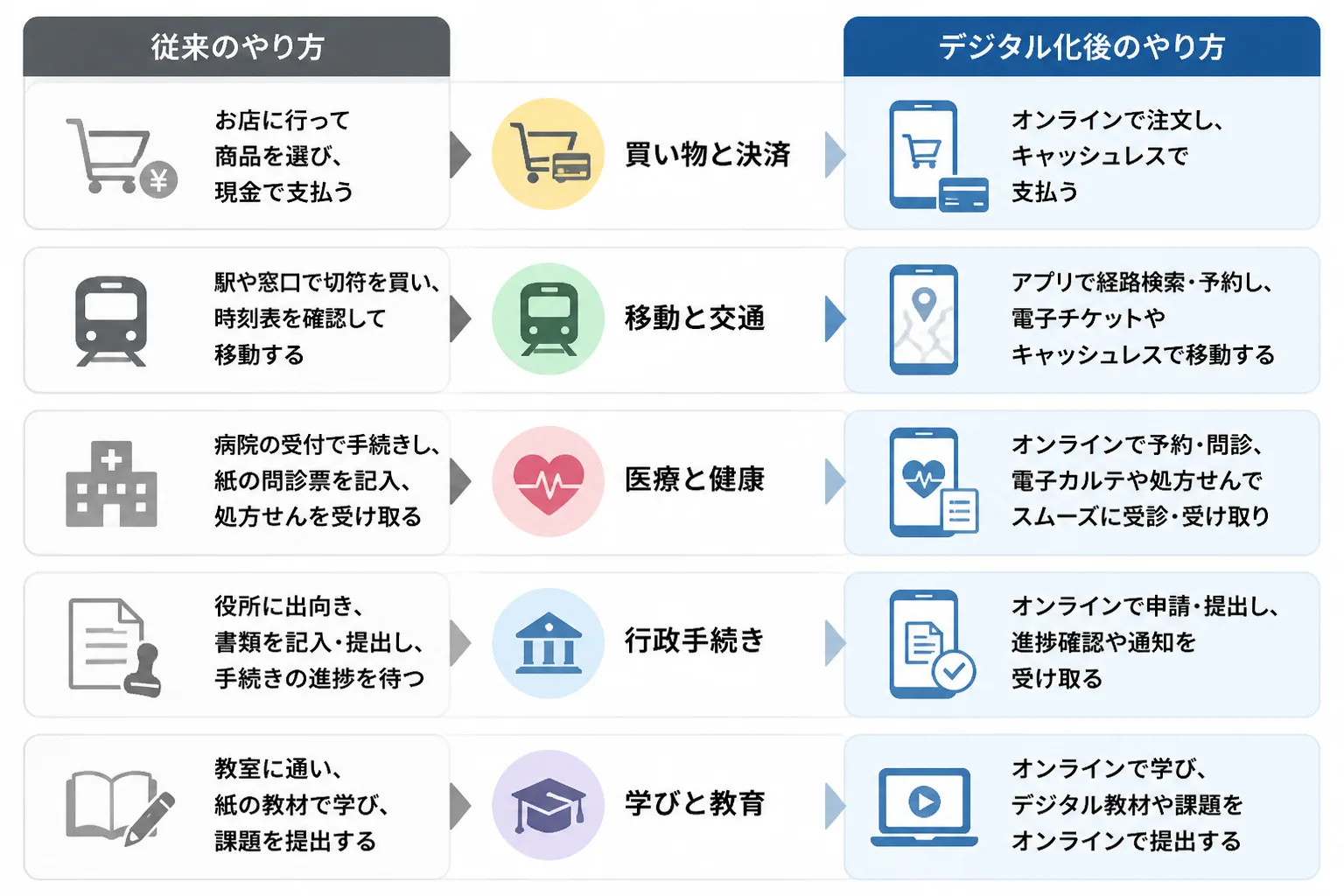 買い物、移動、医療、行政、学びの5分野について、従来のやり方とデジタル化後のやり方を左右に並べた比較図