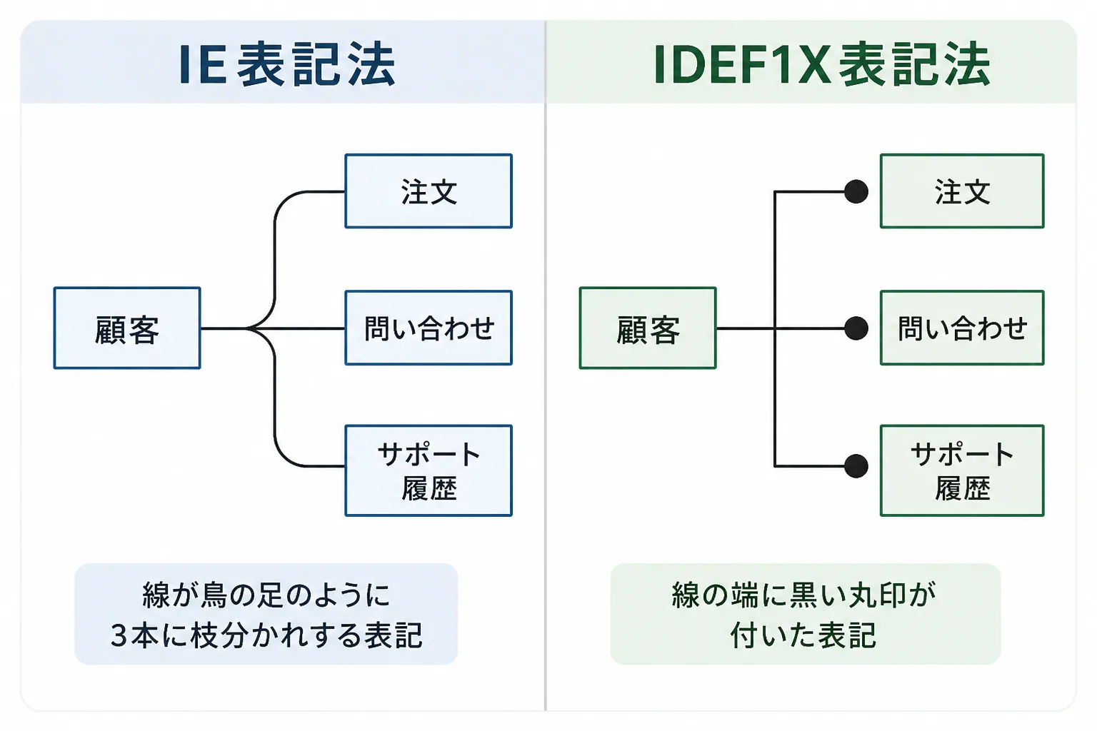 IE表記法（鳥の足記法）とIDEF1X表記法（黒丸記号）のリレーション表現の違いを左右に並べて比較した図