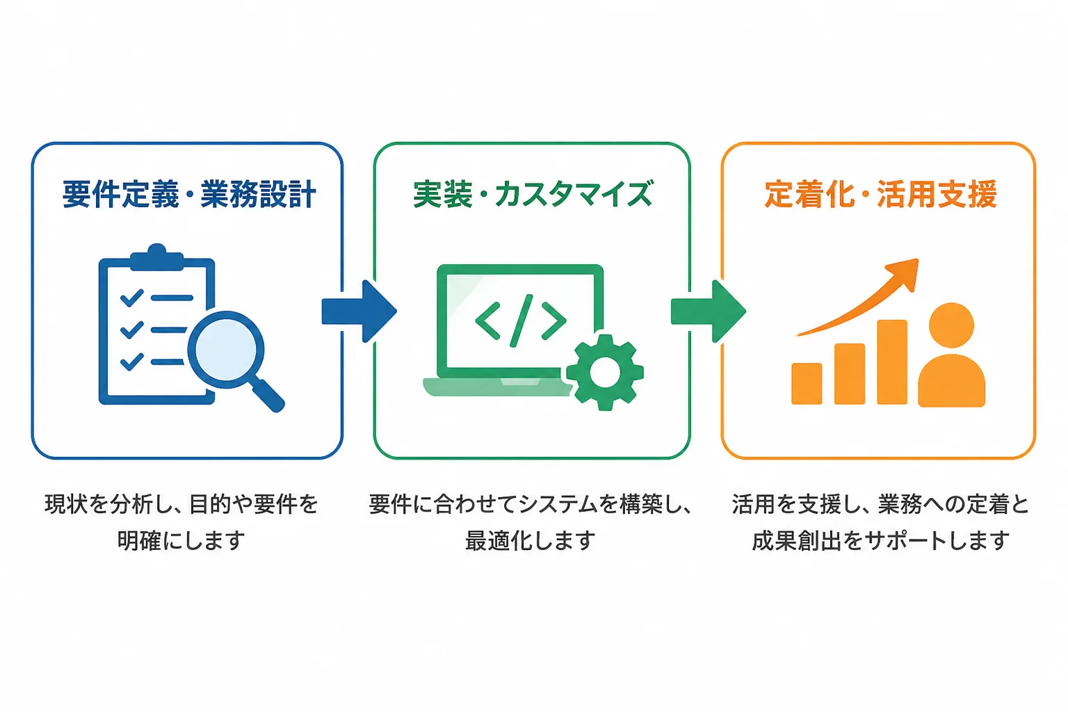 CRM導入プロジェクトの要件定義・実装・定着化の3フェーズのつながりを示す工程図