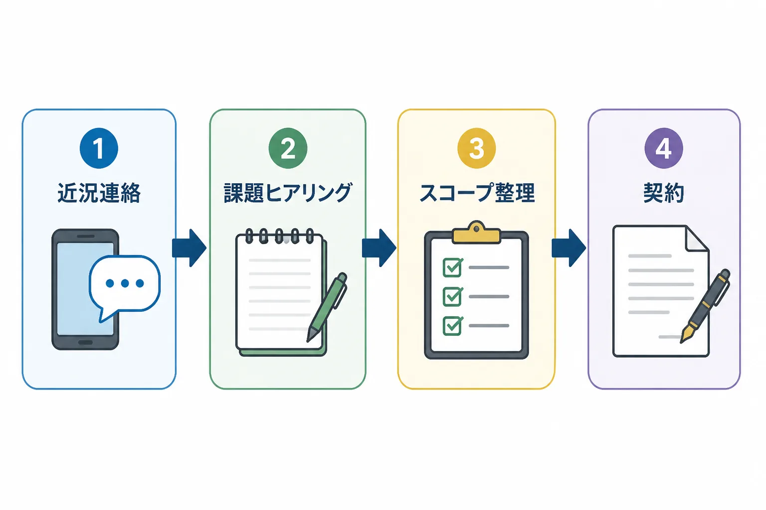 近況連絡、課題ヒアリング、スコープ整理、契約という人脈経由の案件化の4ステップを矢印でつないだフロー図。