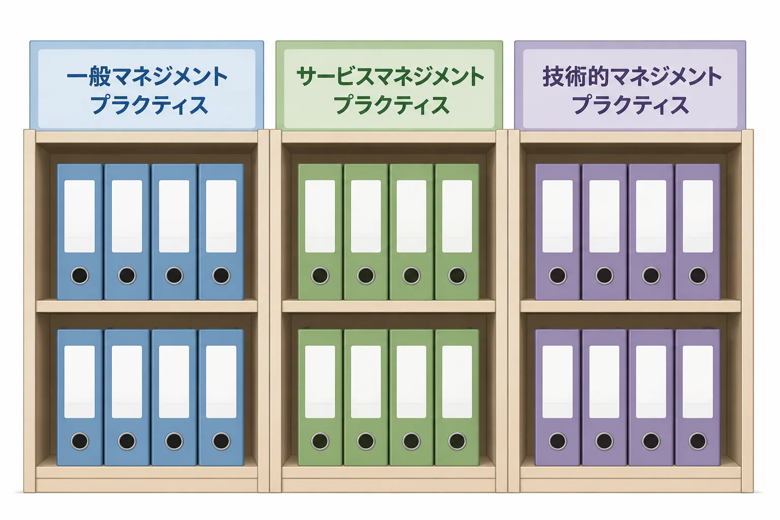 ITILの34プラクティスを一般マネジメント・サービスマネジメント・技術的マネジメントの3分類ごとに整理して示した図解