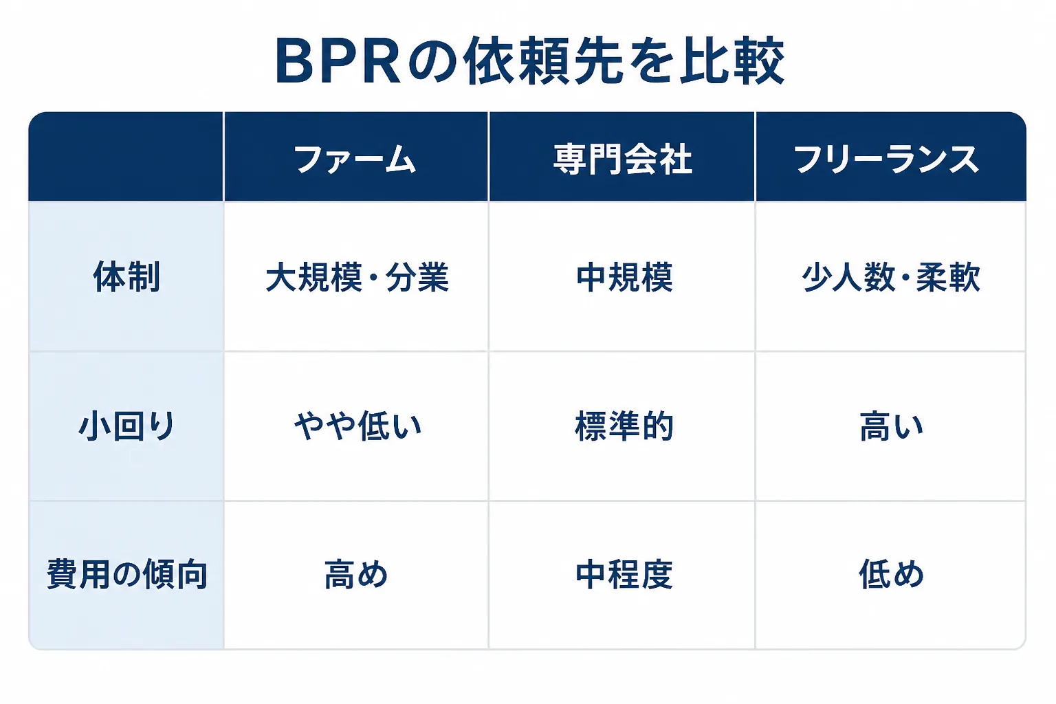 ファーム、専門会社、フリーランスの3つの依頼先を、体制・小回り・費用の傾向で比べた比較表