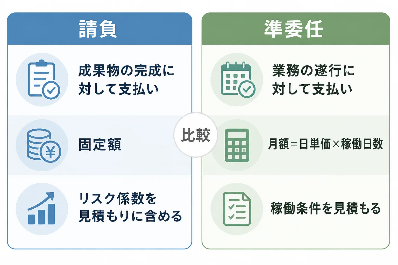 請負は完成に対する固定額、準委任は稼働に対する月額という見積もりの考え方の違いを左右に並べた比較図