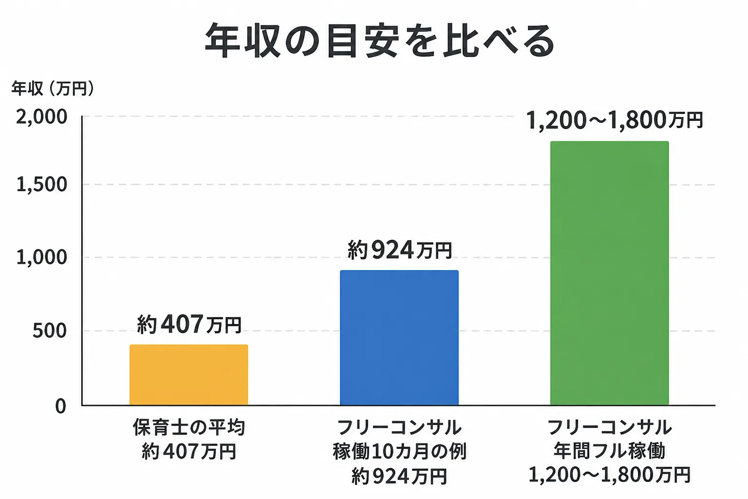 保育士の平均年収とフリーコンサルの年収目安を比較する縦棒グラフ