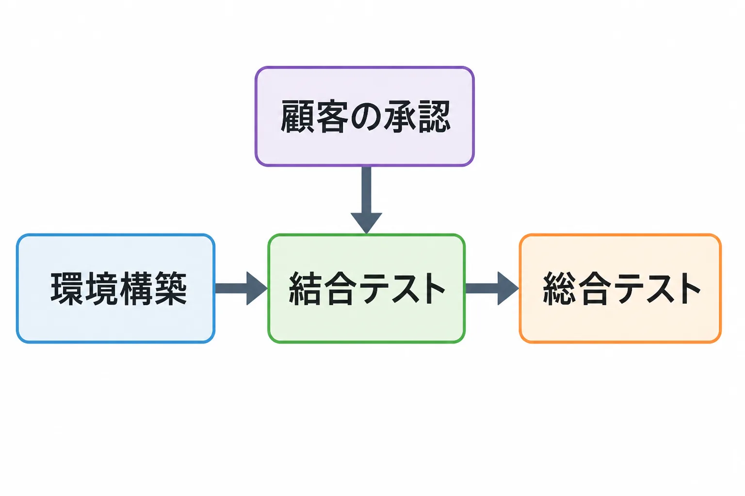 環境構築から結合テスト、総合テストへ進む作業の流れと、結合テストの開始前に外部から顧客の承認という条件が入ることを示したフローチャート