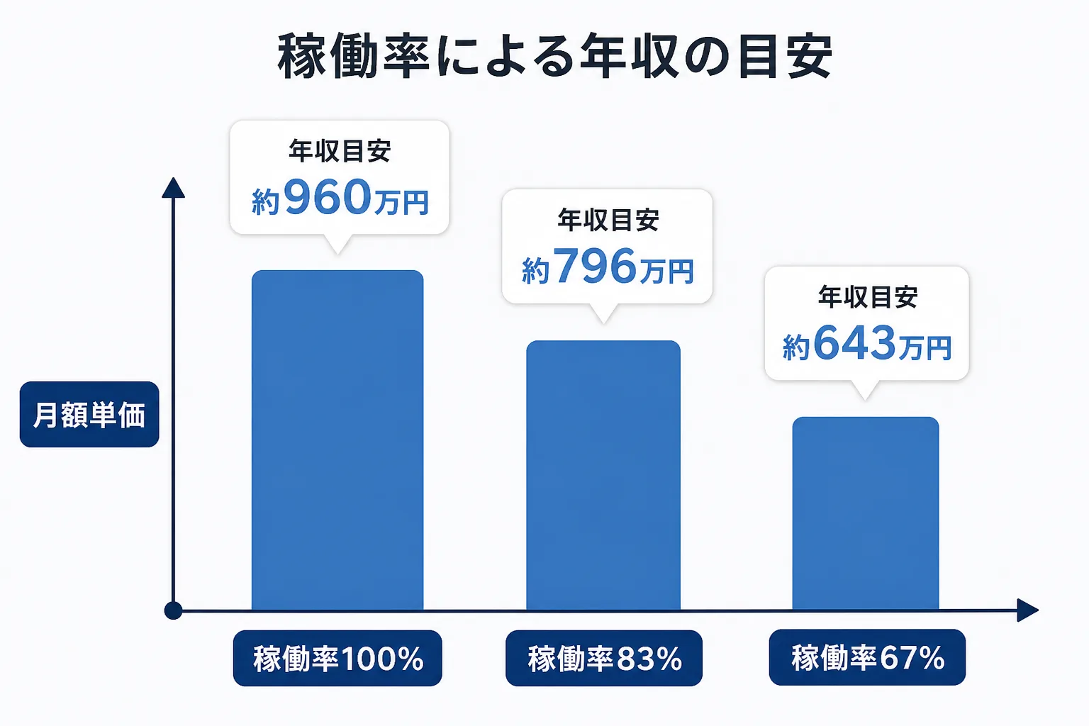 稼働率100%・83%・67%それぞれの年収シミュレーションを示す棒グラフ風の図解