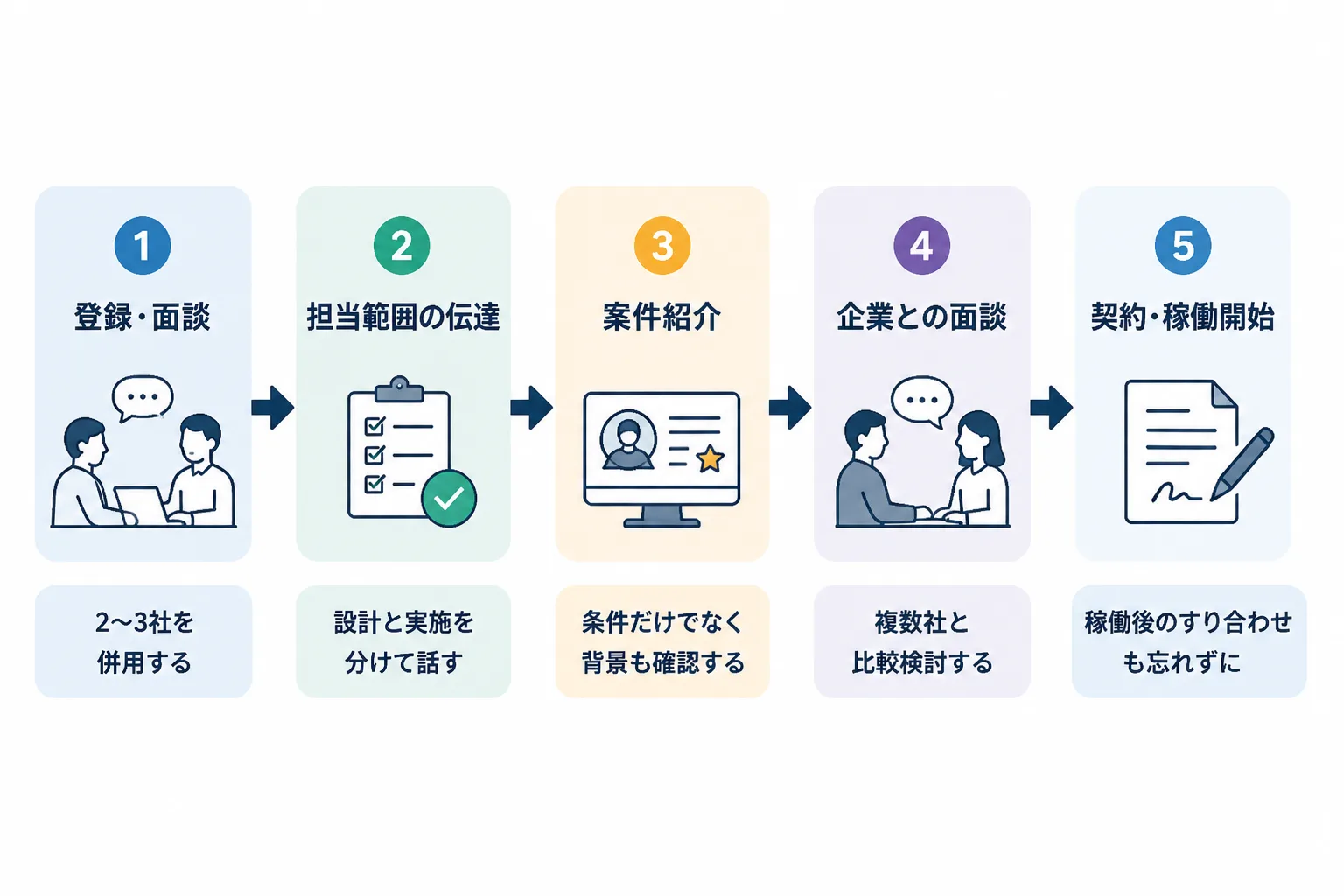 エージェントへの登録・面談から、担当範囲の伝達、案件紹介、企業面談、契約・稼働開始までの5段階の流れを示したフロー図