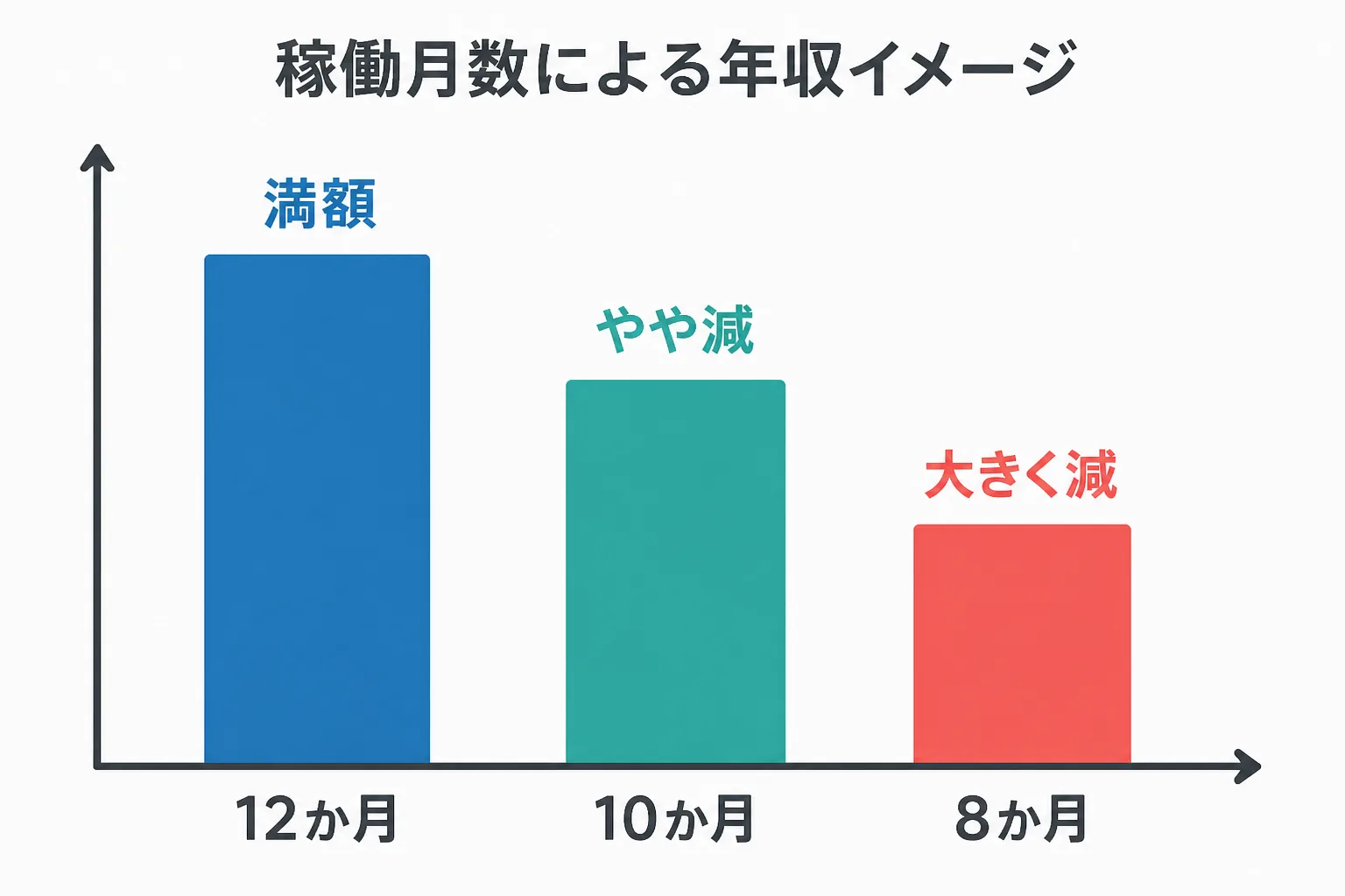 案件の稼働月数が12か月・10か月・8か月と減るにつれて年収が下がるイメージを示した棒グラフ風の図