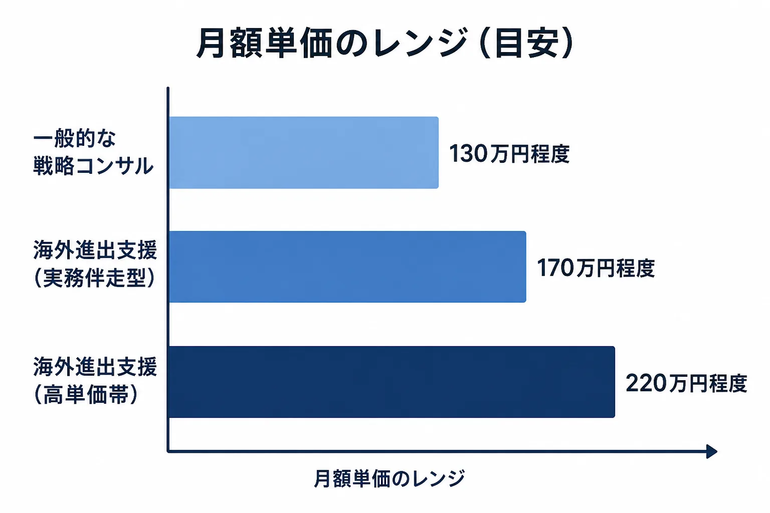 海外進出支援コンサルタントの月額単価レンジを示す棒グラフの図解