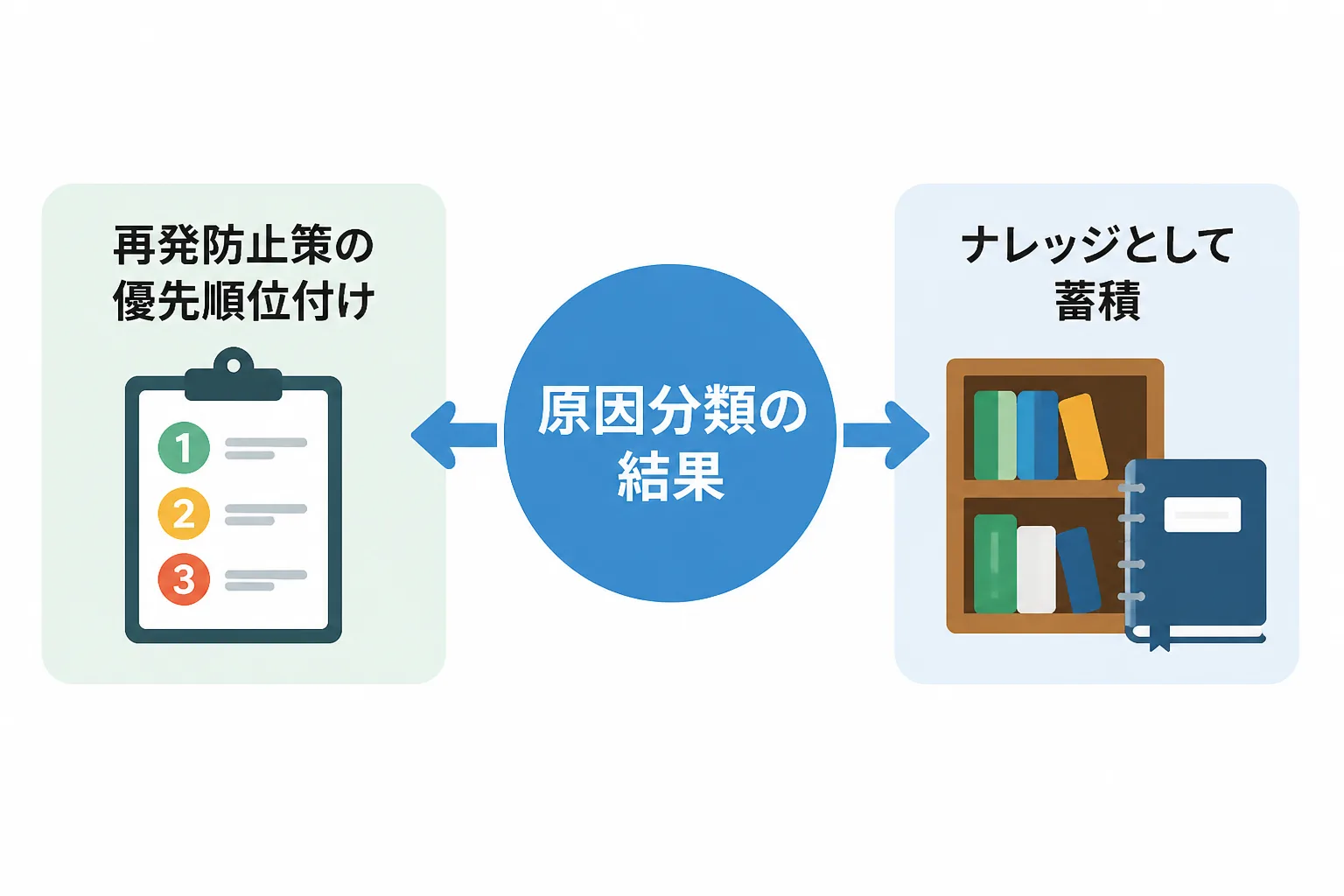 原因分類の結果が、再発防止策の優先順位付けとナレッジ蓄積の2方向に活用されることを示す概念図