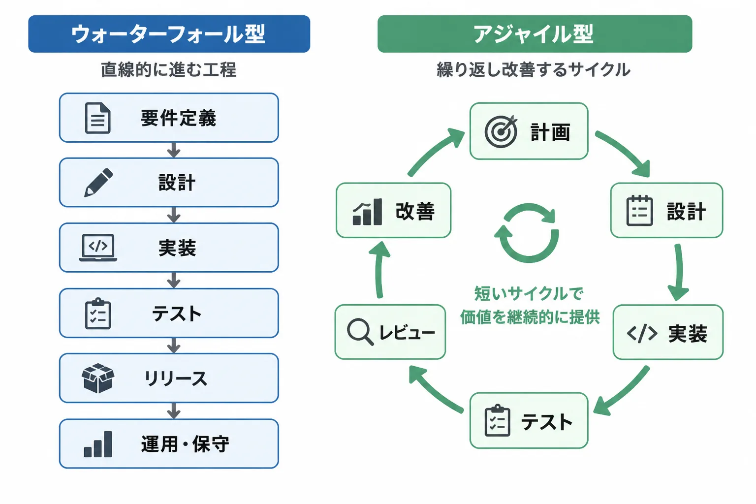 ウォーターフォール型の直線的な流れとアジャイル型の反復サイクルを比較する図解
