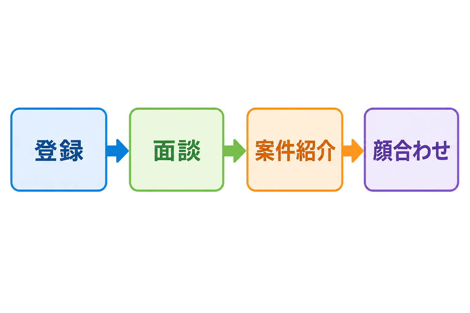 登録から面談・案件紹介・クライアントとの顔合わせまでの4ステップを示す工程図。
