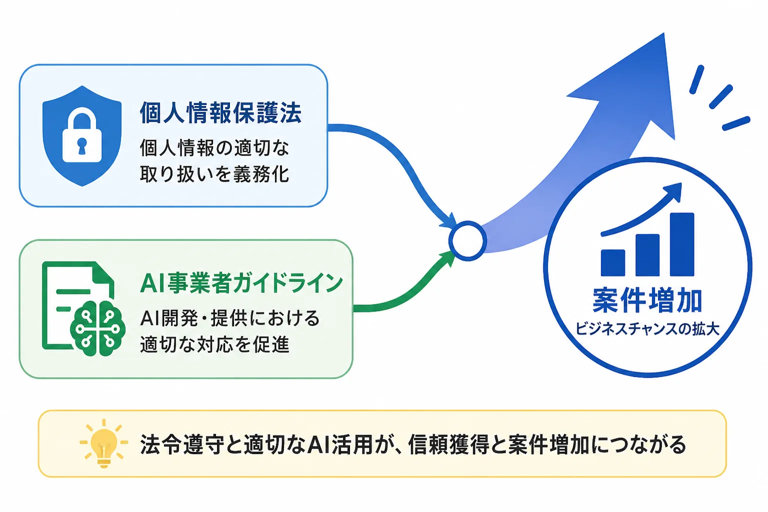 個人情報保護法とAI事業者ガイドラインという2つの制度アイコンから、案件増加を示す上向き矢印へつながる図解