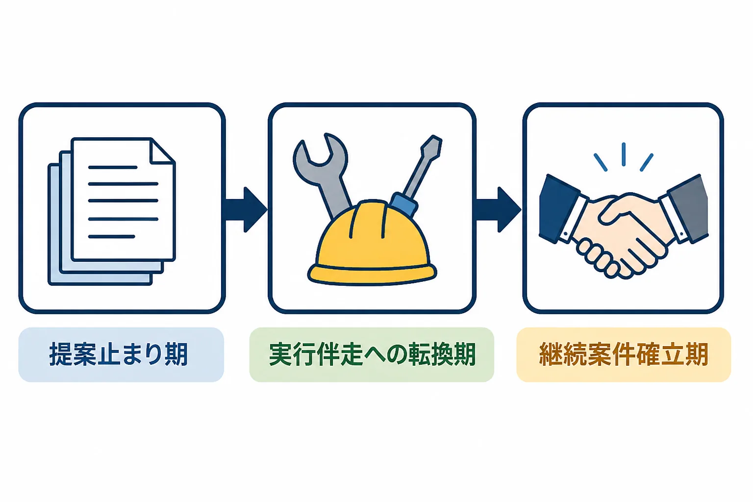 提案止まり期から実行伴走への転換期を経て継続案件確立期に至る3段階のフェーズを示すフローチャート