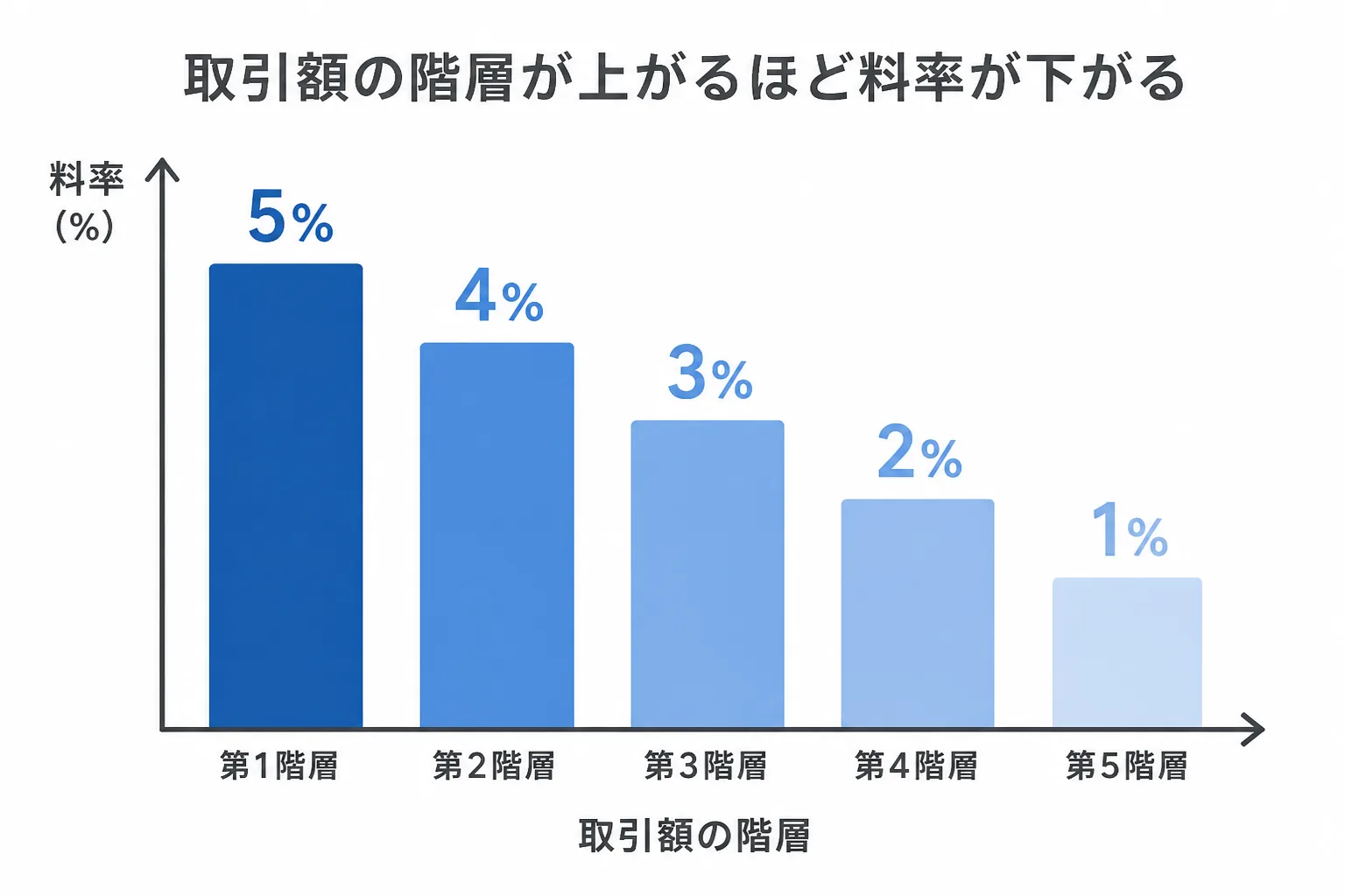 取引額の階層が上がるほど料率が段階的に下がるレーマン方式の料率イメージ図