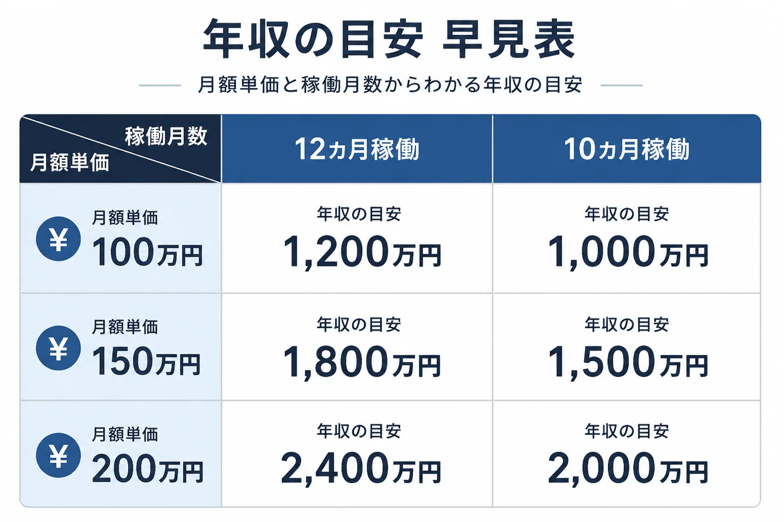月額単価と稼働月数から年収の目安を算出する早見表の図解