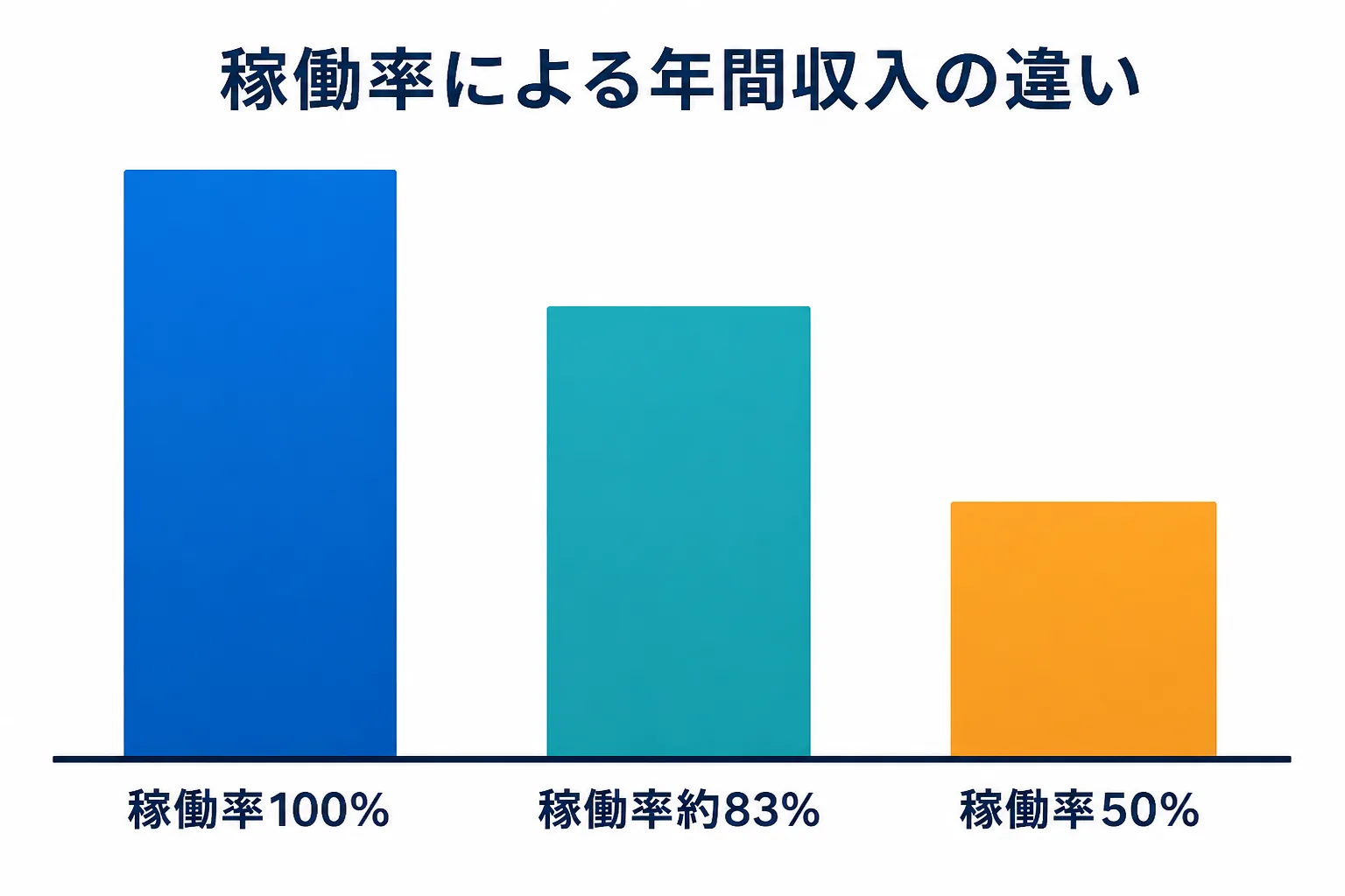 稼働率100%、約83%、50%の3パターンで年間収入が変わることを示す棒グラフ風の図解(イメージ)