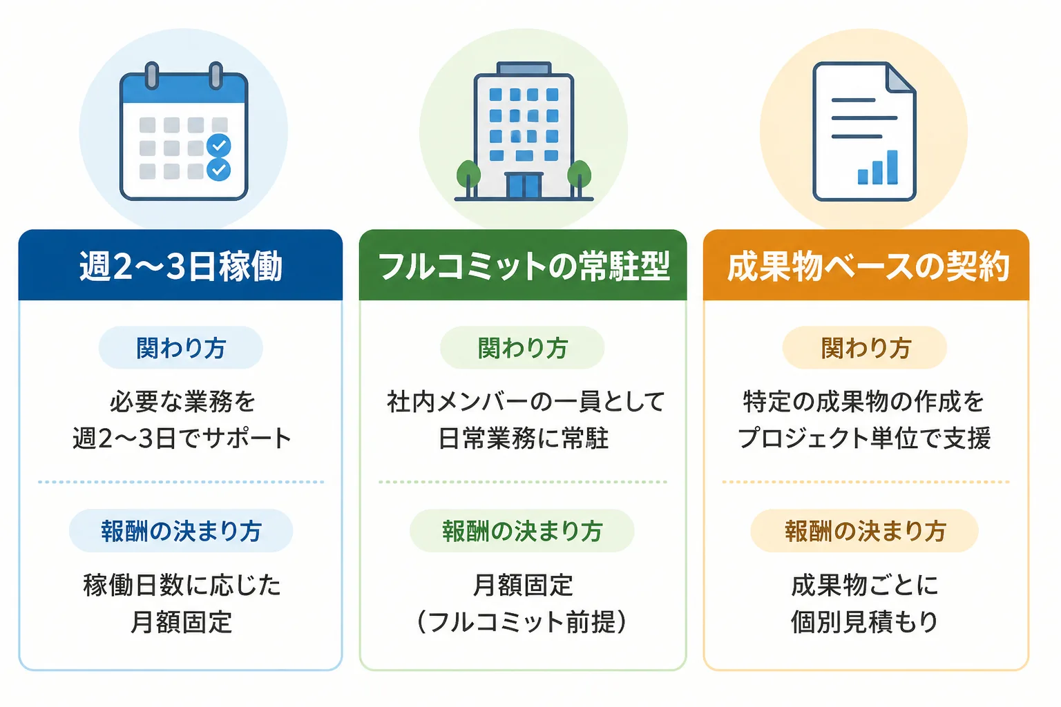 週2〜3日稼働、フルコミットの常駐型、成果物ベースの契約の3つの稼働スタイルを関わり方と報酬の決まり方で比較した図