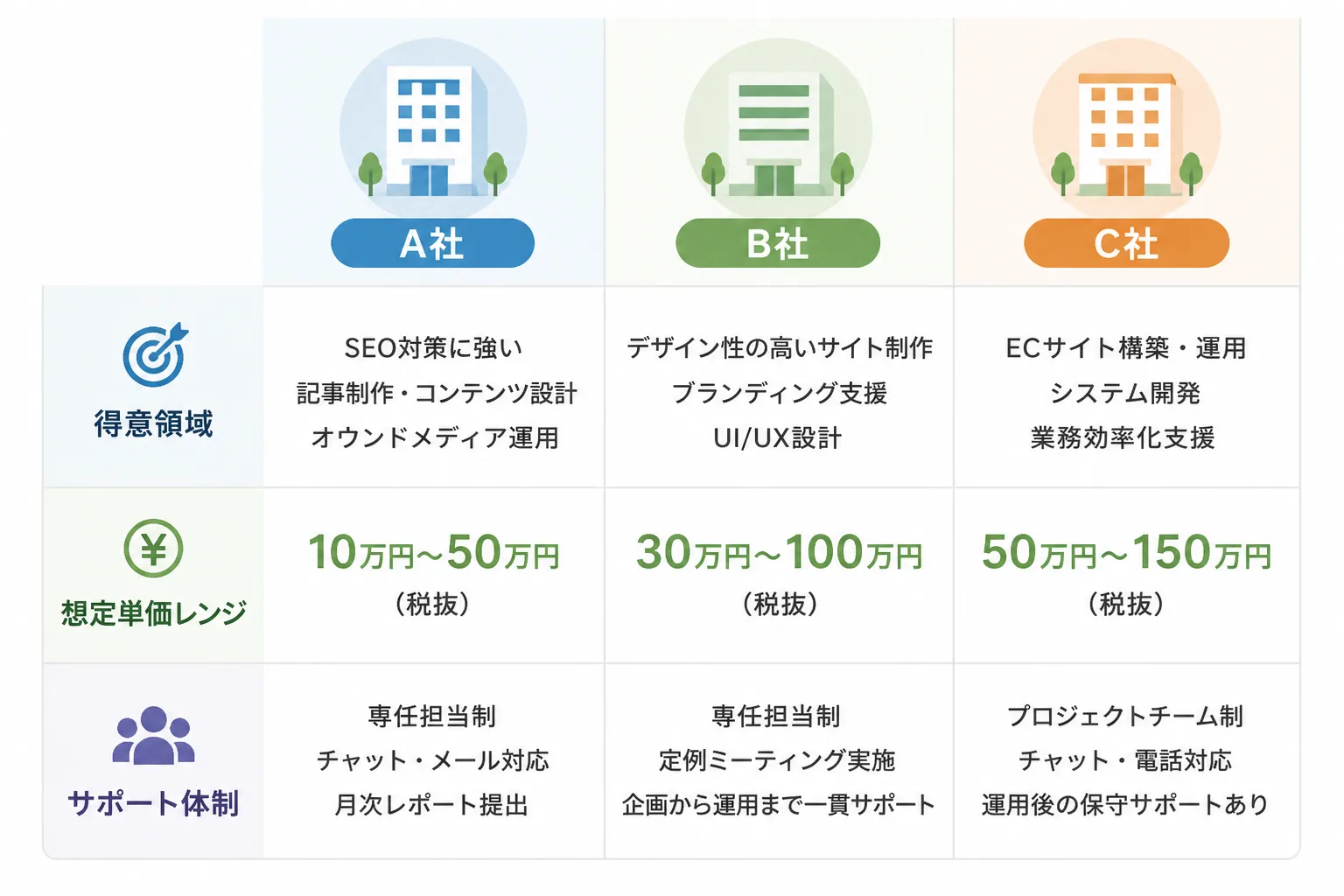 得意領域・想定単価レンジ・サポート体制の3つの軸でエージェントを比較することを示す図解。